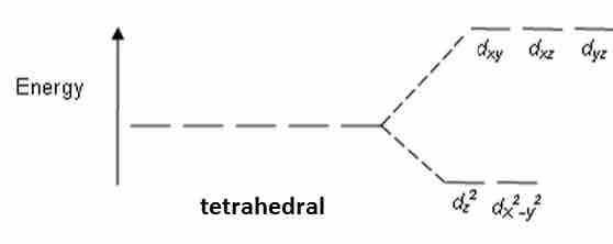 Tetrahedral CFT splitting